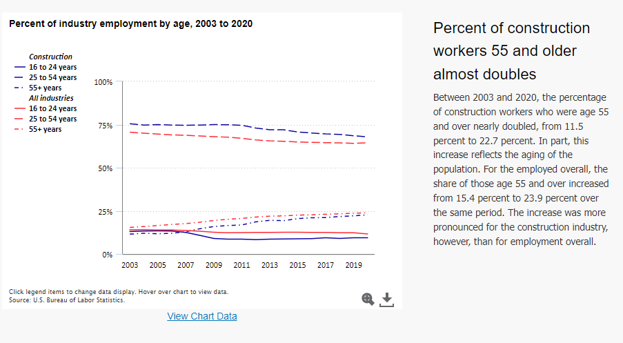 Employement by ages in construction industry