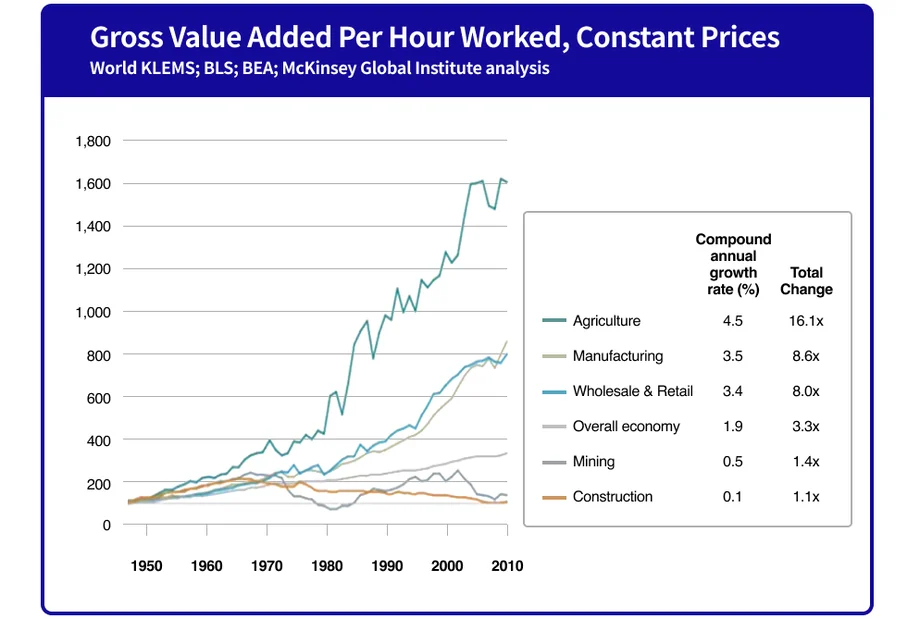 World KLEMS; BLS; BEA; McKinsey Global Institute Analysis